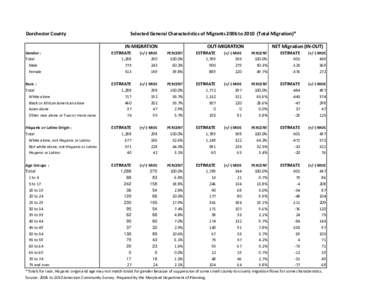 Dorchester County  Selected General Characteristics of Migrants 2006 to 2010  (Total Migration)* IN‐MIGRATION   Gender :