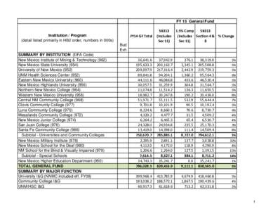 FY 15 General Fund  Institution / Program (detail listed primarily in HB2 order, numbers in 000s)  FY14 GF Total