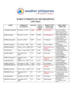 WORST TYPHOONS OF THE PHILIPPINES[removed]NAME PERIOD OF OCCURENCE