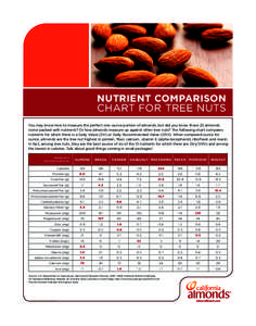 NUTRIENT COMPARISON CHART FOR TREE NUTS You may know how to measure the perfect one-ounce portion of almonds, but did you know those 23 almonds come packed with nutrients? Or how almonds measure up against other tree nut