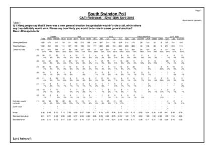 Page 1  South Swindon Poll CATI Fieldwork : 22nd-28th April 2015 Absolutes/col percents