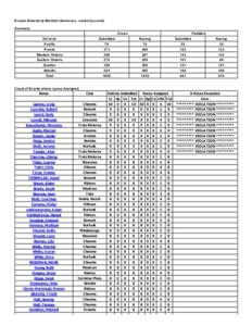Ev ents Entered by Member (Summary - sorted by count) Summary Crew s Paddlers