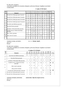 Pasvalio krašto moksleivių matematikos penkioliktosios komandinės olimpiados profesoriaus Broniaus Grigelionio taurei laimėti rezultatų lentelė 1–2 gimn. (9–10) klasės Eil.