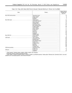 Federal Register / Vol. 80, No[removed]Thursday, March 5, [removed]Rules and Regulations[removed]TABLE 19—FINAL 2015 AND 2016 PACIFIC HALIBUT DISCARD MORTALITY RATES FOR THE BSAI Gear