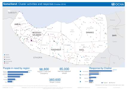 Somaliland: Cluster activities and response (October 2014) ! DJIBOUTI  !