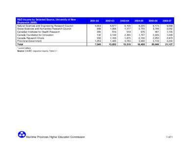 R&D Income by Selected Source, University of New Brunswick ($000) Natural Sciences and Engineering Research Council Social Sciences and Humanities Research Council Canadian Institutes for Health Research Canada Foundatio