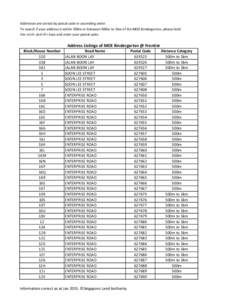 Addresses are sorted by postal code in ascending order. To search if your address is within 500m or between 500m to 1km of the MOE Kindergarten, please hold the <ctrl> and <F> keys and enter your postal code. Address Lis