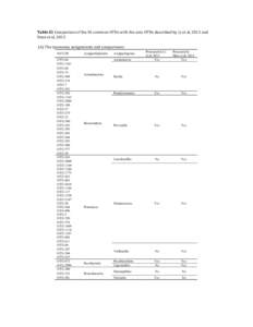 Table	
  S3	
  Comparison	
  of	
  the	
  56	
  common	
  OTUs	
  with	
  the	
  core	
  OTUs	
  described	
  by	
  Li	
  et	
  al,	
  2013	
  and	
   Huse	
  et	
  al,	
  2012	
   	
  (A)	
  The