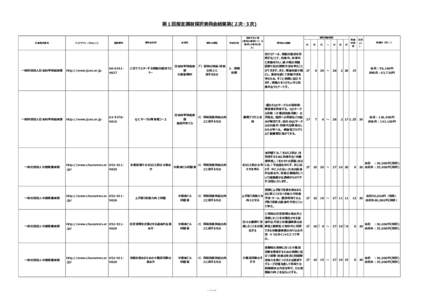 第１回指定講習採択委員会結果第(２次・３次)  主催者企業名 一般財団法人日本科学技術連盟