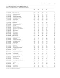 FFA Coded Tables, December 6, [removed]F.1 Total Credit Market Borrowing and Lending (1) Billions of dollars; quarterly figures are seasonally adjusted annual rates