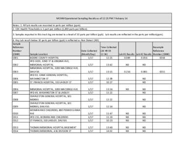 MCHM Operational Sampling Results as of 12:25 PM 7 Febuary 14 Notes: 1. All Lab results are recorded in parts per million (ppm). 2. CDC Health Thresholds is 1 part per million (1,000 parts per billion). 3. Samples report