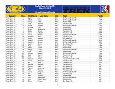 NorCal Race #3 | NORTH March 29, 2015 Overall Individual Results Category Frosh Boys D1 Frosh Boys D1