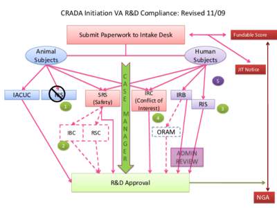 CRADA Initiation VA R&D Compliance: RevisedSubmit Paperwork to Intake Desk Fundable Score  Animal