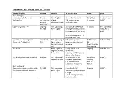 BSUHH-KNUST work packages status perPackage/outputs Work package 1 4 week course in Research Methodology