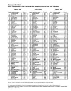 State Appendix Table 1. Share of Respondents Living in the Same State as BA Institution One Year After Graduation Class of 2008 Rank Institution state United States 1 California