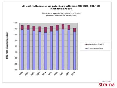 J01 excl. methenamine, out-patient care in Sweden, DDD/1000 inhabitants and day Data source: Apoteket AB, Xplain), Apotekens service AB,Concise,0