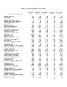 Clicks by Destination Marketing Organization 2010 Destination Marketing Organization Allegan County CVB Alpena CVB