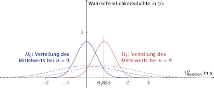 Wahrscheinlichkeitsdichte in 1/s  1 H0 : Verteilung des Mittelwerts bei n = 9