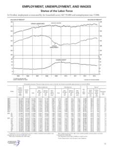 EMPLOYMENT, UNEMPLOYMENT, AND WAGES Status of the Labor Force In October, employment as measured by the household survey fell 735,000 and unemployment rose 17,000. [Thousands of persons 16 years of age and over, except a