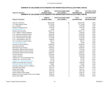 FY-97 EXECUTIVE BUDGET  SUMMARY OF OKLAHOMA STATE REGENTS FOR HIGHER EDUCATION ALLOCATIONS[removed]GENERAL  STATE BLDG BOND FUNDS