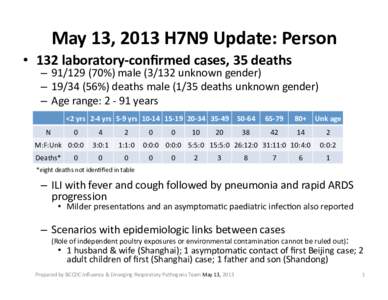 May	
  13,	
  2013	
  H7N9	
  Update:	
  Person	
   •  132	
  laboratory-­‐conﬁrmed	
  cases,	
  35	
  deaths	
  	
   –  91/129	
  (70%)	
  male	
  (3/132	
  unknown	
  gender)	
   –  1