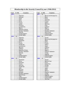 Membership in the Security Council by year[removed]Year # PM  Countries
