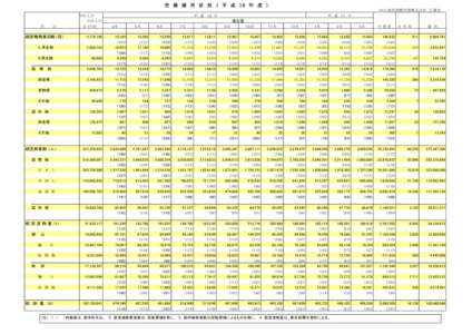 空　港　運　用　状　況　（　平　成　１６　年　度　） NAA 成田国際空港株式会社　広報室 S53.5.21H16.3.31 　までの計  　区　　　分
