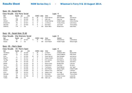 Results Sheet  NSW Series Day 1 Race: 03 - Social Men Class Results 03a Mens Social