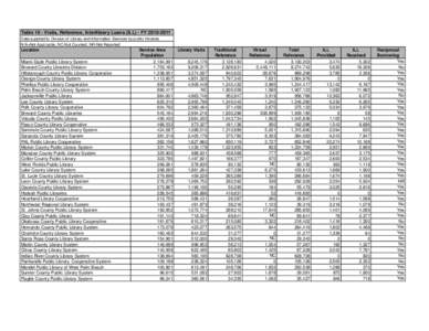 Table 10 - Visits, Reference, Interlibrary Loans (ILL) - FY[removed]Data supplied to Division of Library and Information Services by public libraries N/A=Not Applicable, NC-Not Counted, NR-Not Reported Location Miami-D