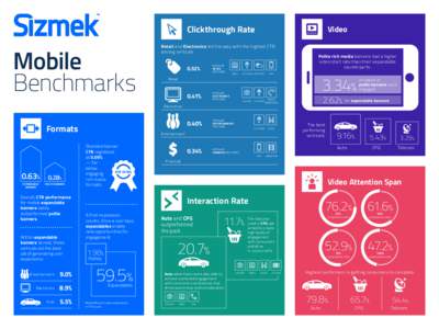 Clickthrough Rate  Mobile Benchmarks  Video