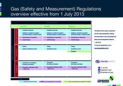 Gas (Safety and Measurement) Regulations overview effective from 1 July 2013 Verification  Low risk