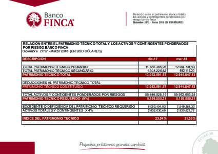 Relación entre el patrimonio técnico total y los activos y contingentes ponderados por riesgo banco finca DiciembreMarzoEN USD DÓLARES)