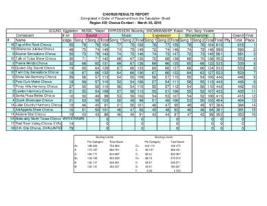 CHORUS RESULTS REPORT Completed in Order of Placement from the Tabulation Sheet Region #25 Chorus Contest - March 20, 2010