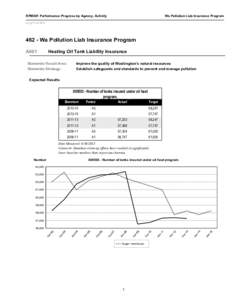 RPM001 Performance Progress by Agency, Activity  Wa Pollution Liab Insurance Program As of[removed]