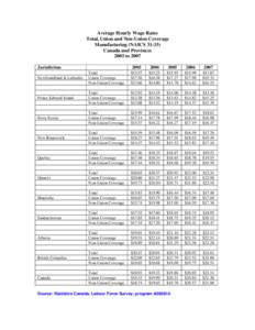 Average Hourly Wage Rate, Total, Union and Non-Union Coverage, 2003 to 2007, NAICS 31-33, Manufacturing