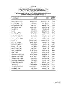 Table 2 DISTRIBUTIONS OF LOCAL SALES/USE TAX FOR TRANSIT PURPOSES[removed]% rates) RCW[removed]Includes Counties, Cities and Public Transportation Benefit Areas (PTBAs) but not the Regional Transit Authority (see Tab