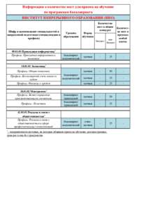 Информация о количестве мест для приема на обучение по программам бакалавриата ИНСТИТУТ НЕПРЕРЫВНОГО ОБРАЗОВАНИЯ (ИНО)
