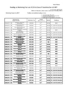 News Release  Readings at Monitoring Post out of 20 Km Zone of Fukushima Dai-ichi NPP As of 16：00 April 30, 2011 Ministry of Education, Culture, Sports, Science and Technology (MEXT)