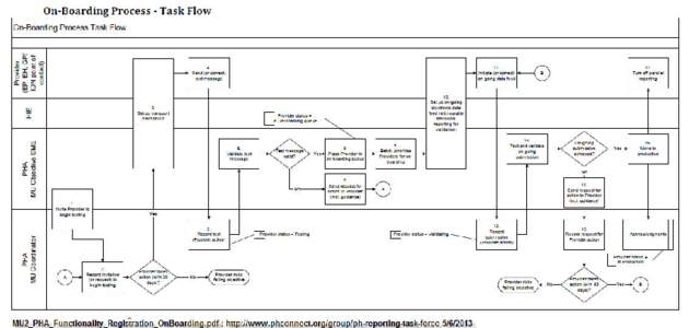 Meaningful Use Stage 2 Onboarding Process Flow Chart