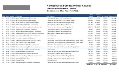 Nonhighway and Off-Road Vehicle Activities Education and Enforcement Category Grants Awarded (State Fiscal Year[removed]Grant Rank Score Number