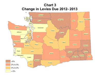 Chart 3 Change in Levies Due[removed]Whatcom San Juan Pend Oreille