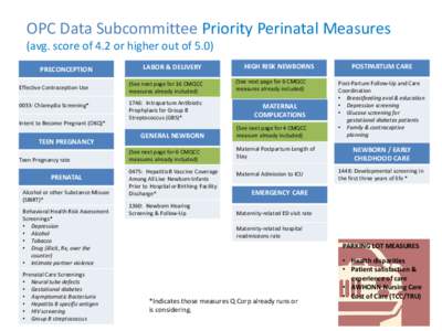 OPC Data Subcommittee Priority Perinatal Measures (avg. score of 4.2 or higher out of 5.0) PRECONCEPTION Effective Contraception Use 0033: Chlamydia Screening* Intent to Become Pregnant (OKQ)*