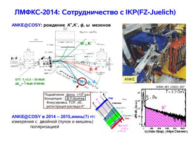 ЛМФКС-2014: Сотрудничество с IKP(FZ-Juelich) ANKE@COSY: рождение K+,K–, φ, ω мезонов π–, K– p, d p,d,A