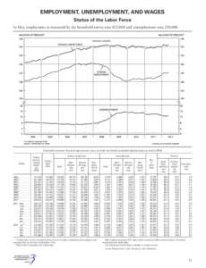 EMPLOYMENT, UNEMPLOYMENT, AND WAGES Status of the Labor Force In May, employment as measured by the household survey rose 422,000 and unemployment rose 220,000. [Thousands of persons 16 years of age and over, except as n