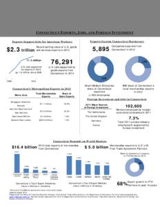 CONNECTICUT EXPORTS, JOBS, AND FOREIGN INVESTMENT Exports Sustain Connecticut Businesses Exports Support Jobs for American Workers  $2.3 trillion