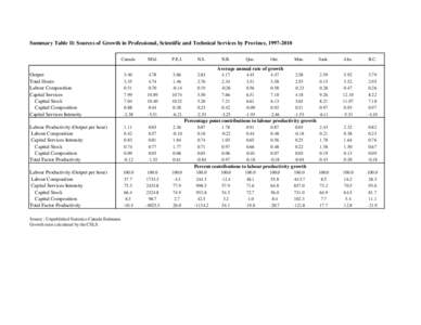 Global Innovation Index / Index numbers / Workforce productivity / Latitude of the Gulf Stream and the Gulf Stream north wall index