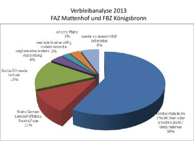 Verbleibanalyse 2013 FAZ Mattenhof und FBZ Königsbronn 