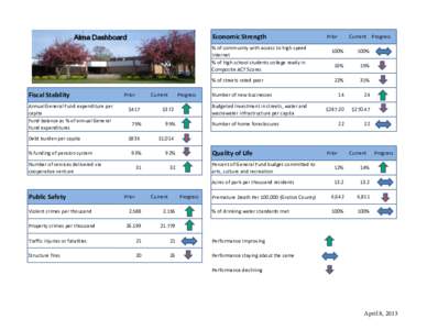 Alma Dashboard  Economic Strength % of community with access to high speed Internet % of high school students college ready in