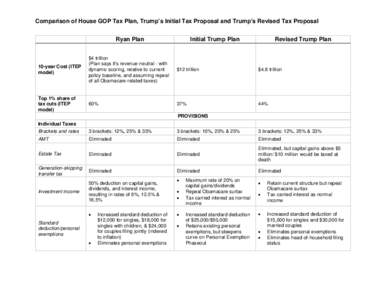 Comparison of House GOP Tax Plan, Trump’s Initial Tax Proposal and Trump’s Revised Tax Proposal Ryan Plan Initial Trump Plan  Revised Trump Plan