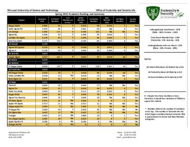 Missouri University of Science and Technology Office of Fraternity and Sorority Life Spring 2015 Academic Ranking and Summary Chapter  Kappa Alpha